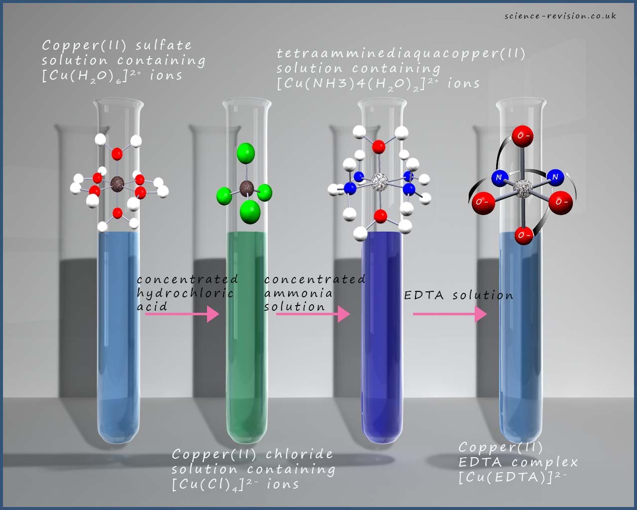 Image to show the change in colour and geometry of the complexes when copper (II) sulfate has hydrochloric acid added to form copper(II) chloride and the tetraaaminediaquacopper(II) with the addition of excess ammonia and finally the colour change when EDTA is added to this solution.